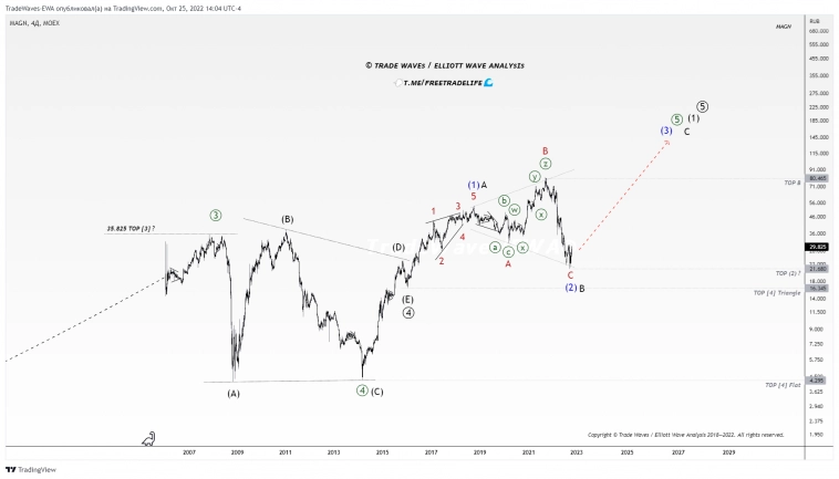 MMK ПAО (MAGN): Бычья плоскость MMK ПAО (MAGN): Бычья плоскость