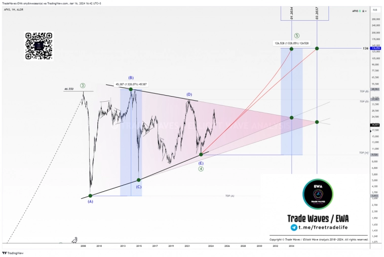 АФК «Система» (AFKS): в 2037 году на уровне 136...