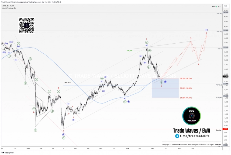 АФК «Система» (AFKS): в 2037 году на уровне 136...