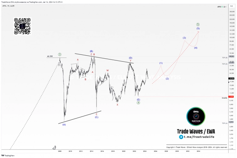 АФК «Система» (AFKS): в 2037 году на уровне 136...