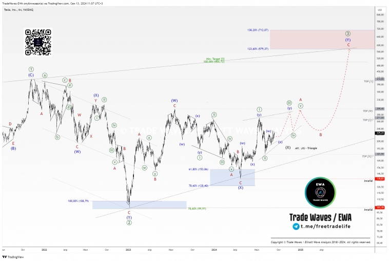 Tesla (TSLA): Строим цели завершения глобального тренда