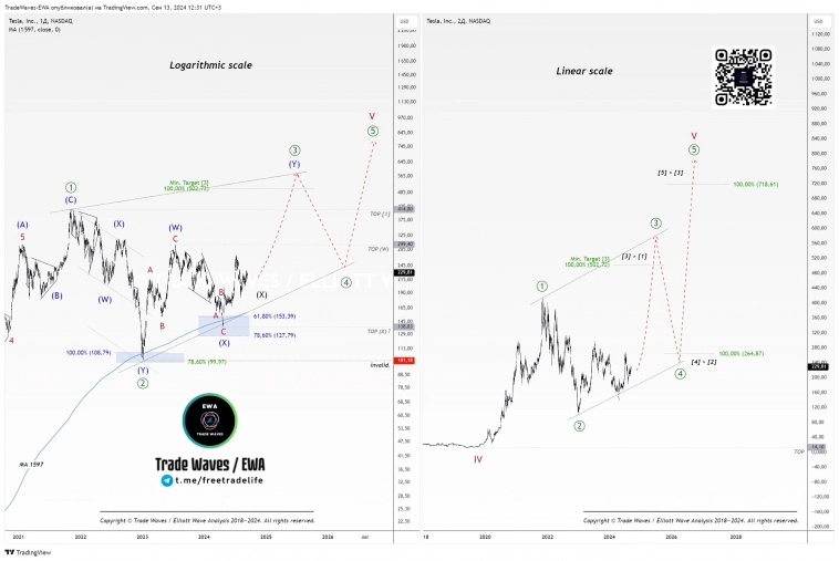 Tesla (TSLA): Строим цели завершения глобального тренда