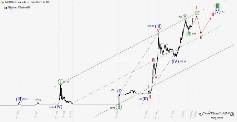 Gold (XAUUSD): Расширение границ диагонали