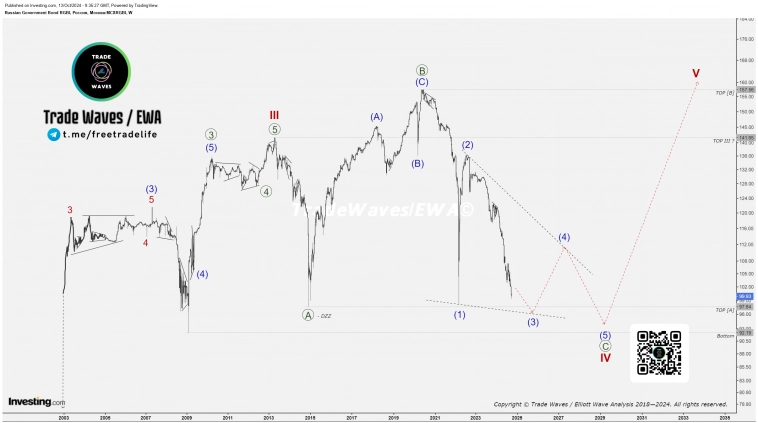 RGBI - Индекс государственных облигаций РФ: Треугольник → Плоскость IV RGBI - Индекс государственных облигаций РФ: Треугольник → Плоскость IV