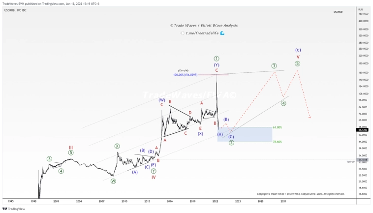 Рубль, рубль, рубль! Куда идёт рубль?!