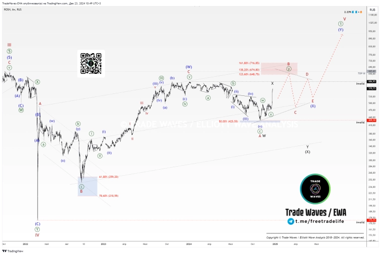 Роснефть (ROSN): И̶м̶п̶у̶л̶ь̶с̶ Диагональ