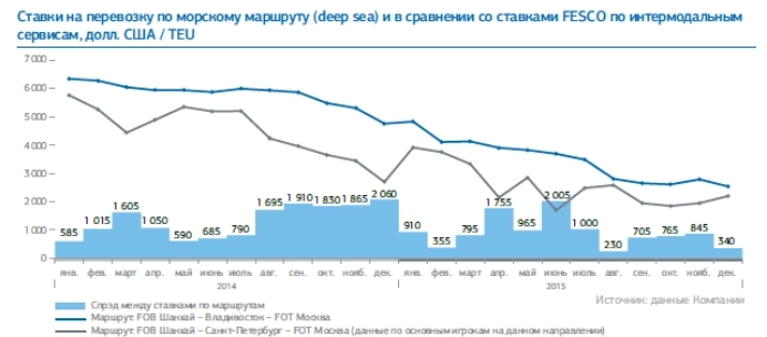 ДВМП. Шиппер или логистическая компания?