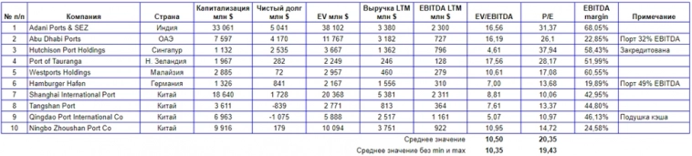 ДВМП. Стоимость мировых публичных портов ДВМП. Стоимость мировых публичных портов