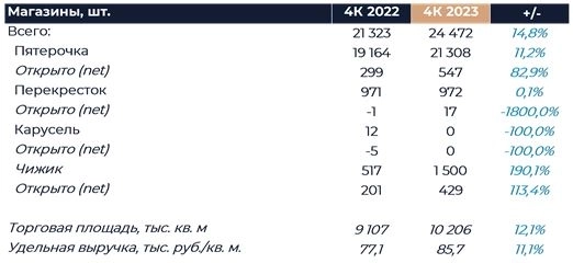 X5 Retail Group: Операционные результаты (4К23) X5 Retail Group: Операционные результаты (4К23)