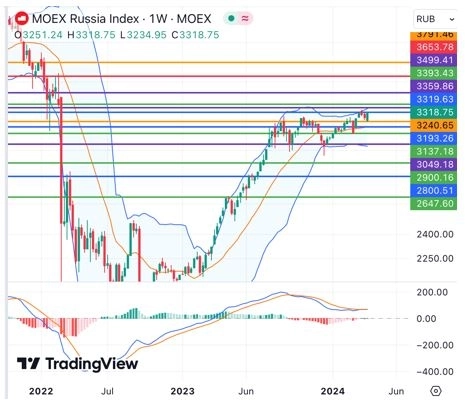 Итоги марта 2024 года – Российский рынок удерживают акции роста и дивиденды, нефть и золото на новых пиках