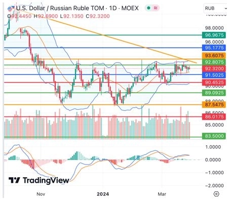 Итоги марта 2024 года – Российский рынок удерживают акции роста и дивиденды, нефть и золото на новых пиках