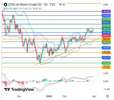 Итоги марта 2024 года – Российский рынок удерживают акции роста и дивиденды, нефть и золото на новых пиках