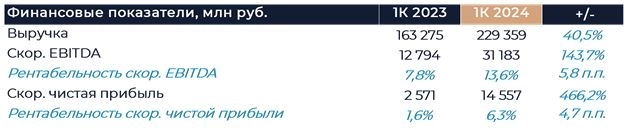 Яндекс: Финансовые результаты (1К24 GAAP)