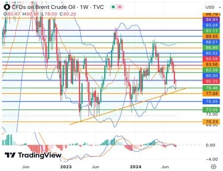 Итоги июля 2024 года – жесткая монетарная риторика и дивидендные отсечки увели акции к новым минимумам