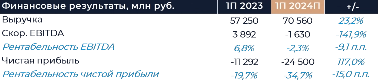 VK: Прогноз финансовых результатов (1П24 МСФО)