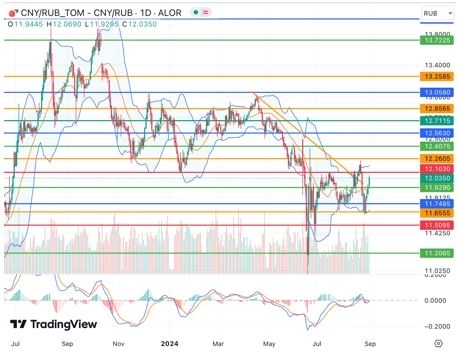 Итоги августа 2024 года – монетарные и геополитические факторы увели российский рынок к годовым минимумам Итоги августа 2024 года – монетарные и геополитические факторы увели российский рынок к годовым минимумам
