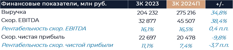 Яндекс: Прогноз финансовых результатов (3К24 МСФО)