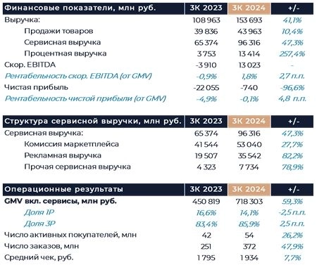 Ozon: Финансовые результаты (3К24 МСФО)