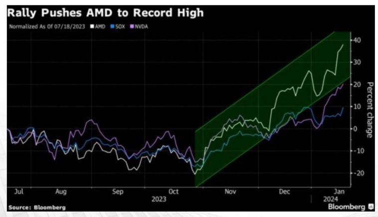 Цена акций AMD достигла рекорда ввиду хороших перспектив отрасли чипов