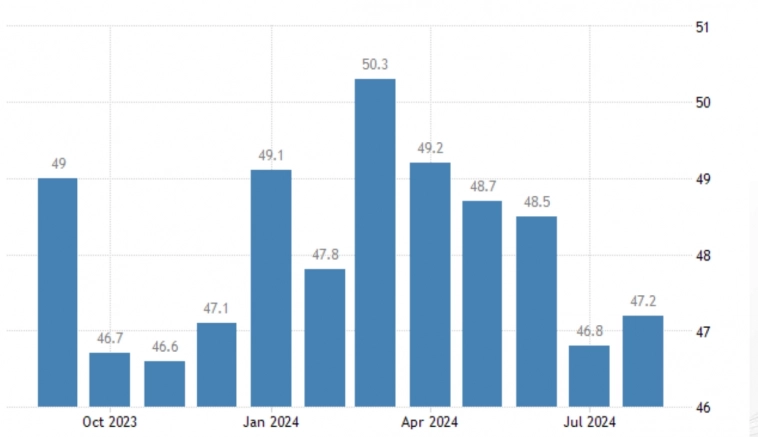 Производственная активность в США в августе сократилась пятый месяц подряд