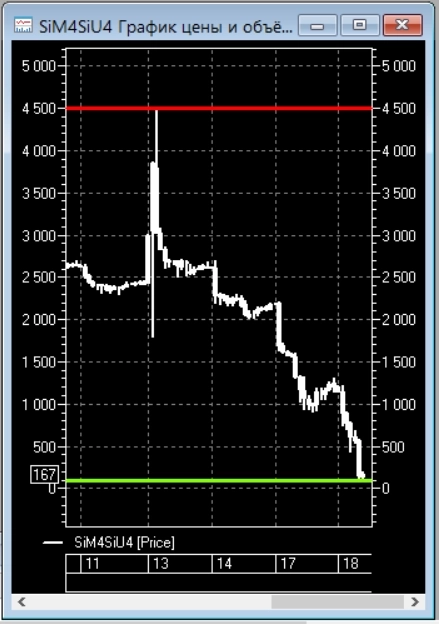 Чудеса на спреде СИ! За 1 день падение в 45 раз!!! Чудеса на спреде СИ! За 1 день падение в 45 раз!!!