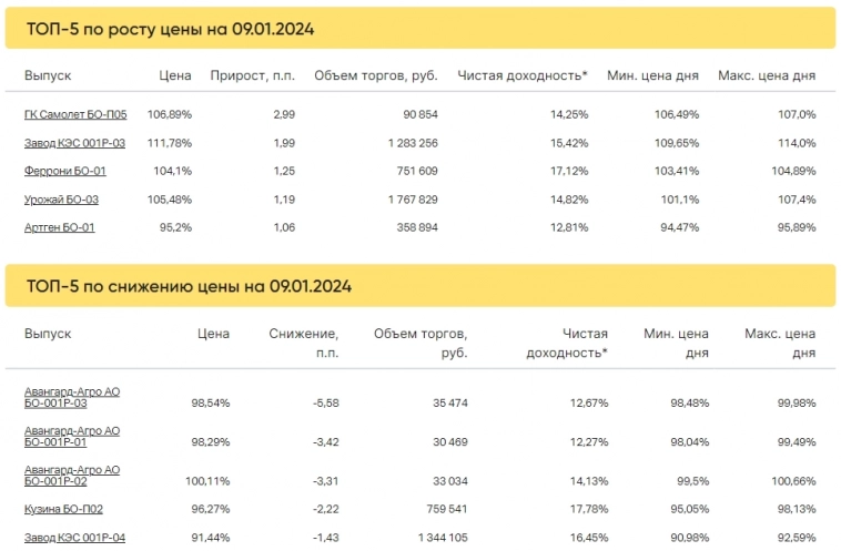 Итоги торгов за 09.01.2024