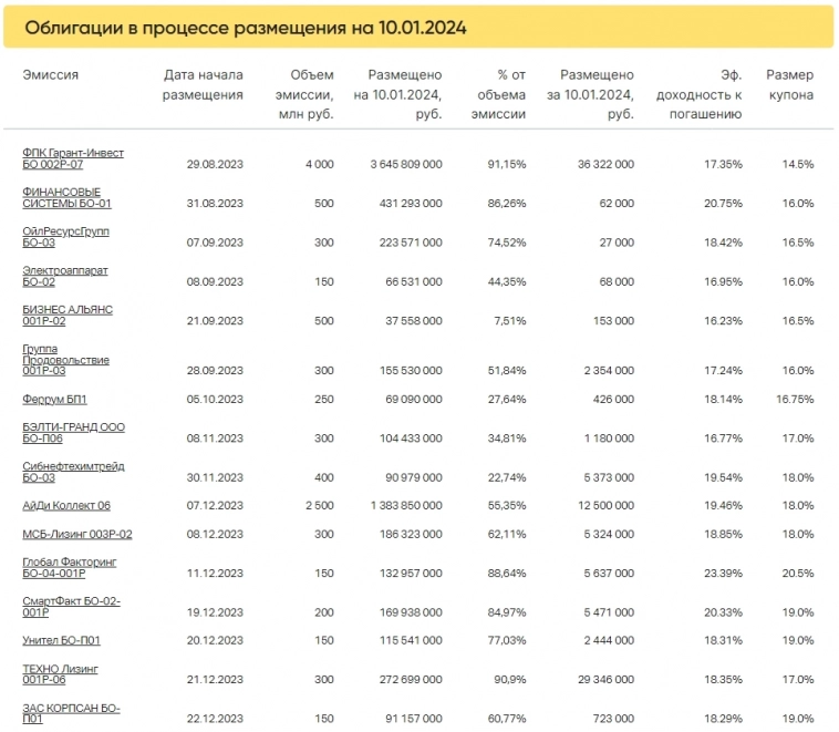 Итоги торгов за 10.01.2024