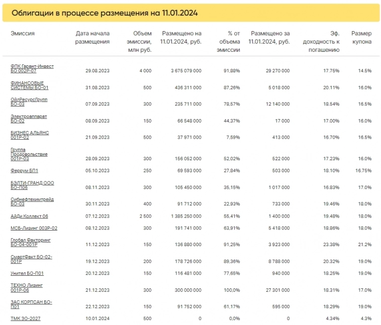 Итоги торгов за 11.01.2024