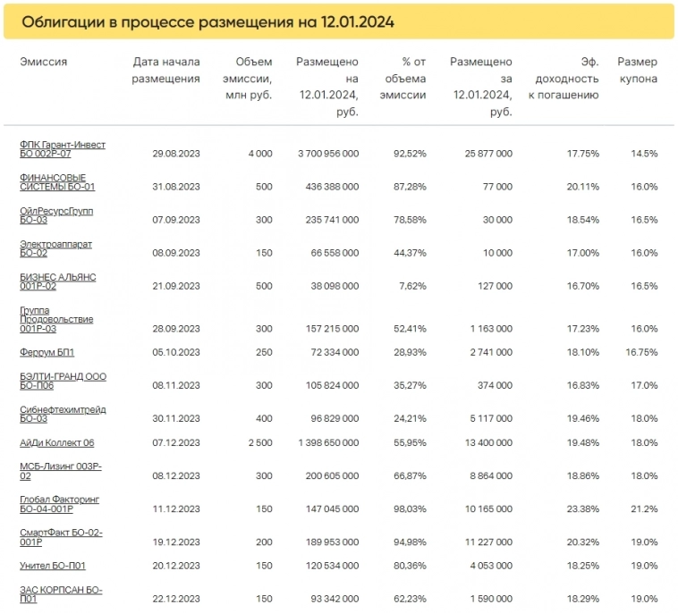 Итоги торгов за 12.01.2024