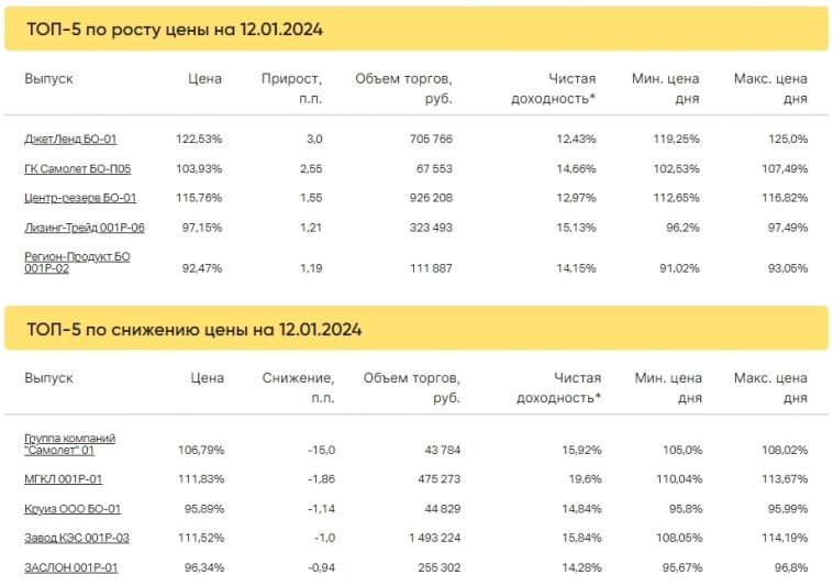 Итоги торгов за 12.01.2024