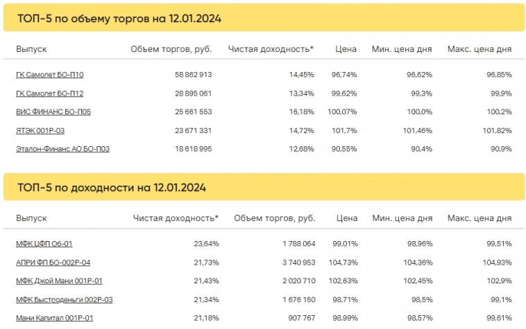 Итоги торгов за 12.01.2024