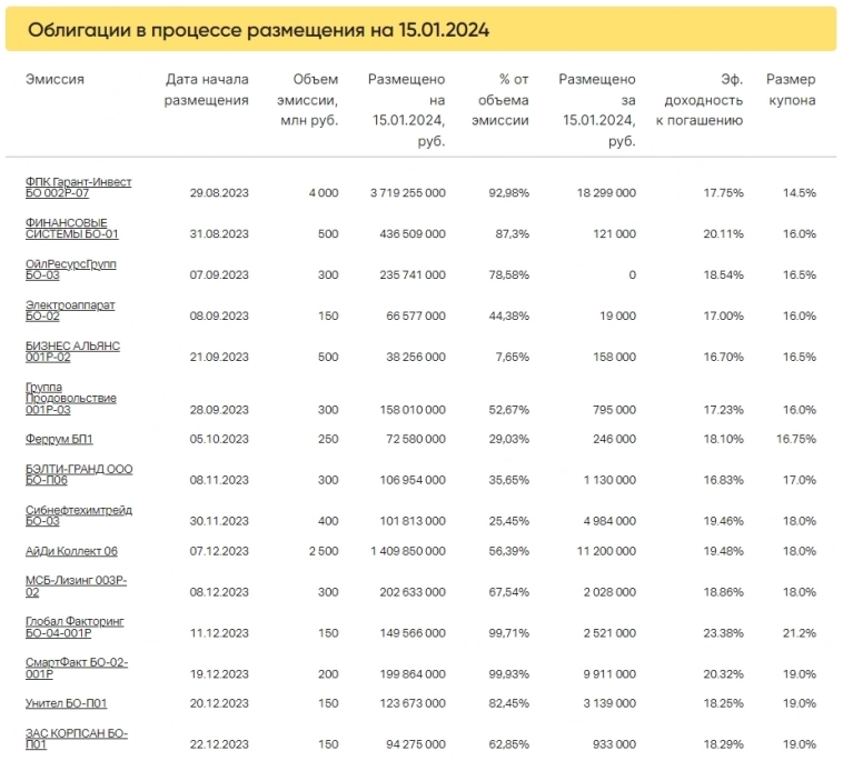 Итоги торгов за 15.01.2024