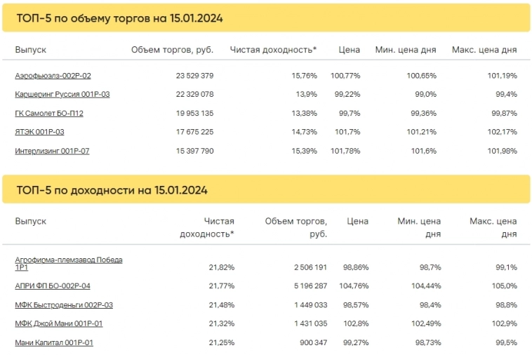 Итоги торгов за 15.01.2024