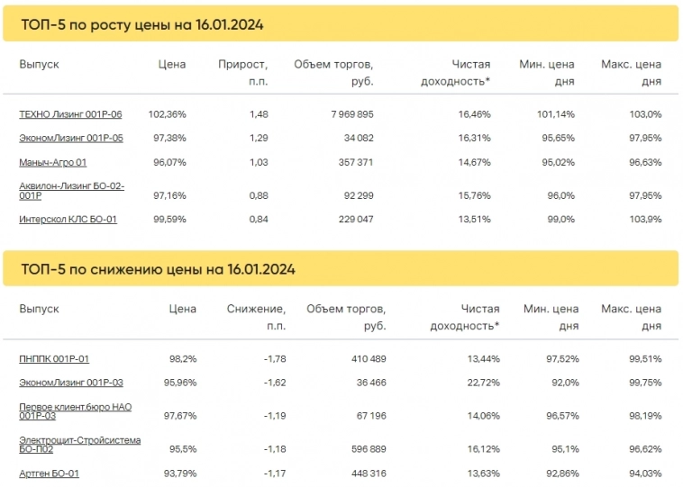 Итоги торгов за 16.01.2024 Итоги торгов за 16.01.2024