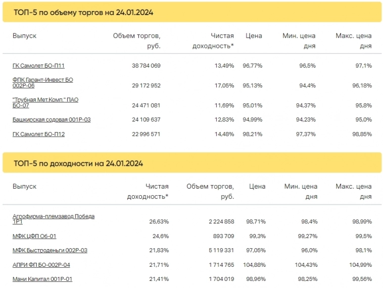 Итоги торгов за 24.01.2024