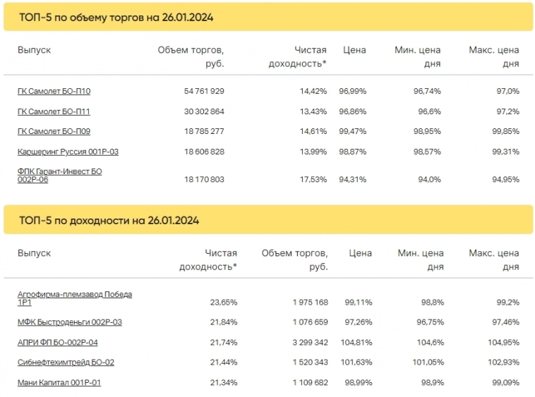 Итоги торгов за 26.01.2024 Итоги торгов за 26.01.2024