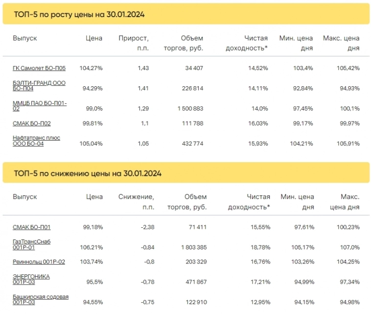 Итоги торгов за 30.01.2024