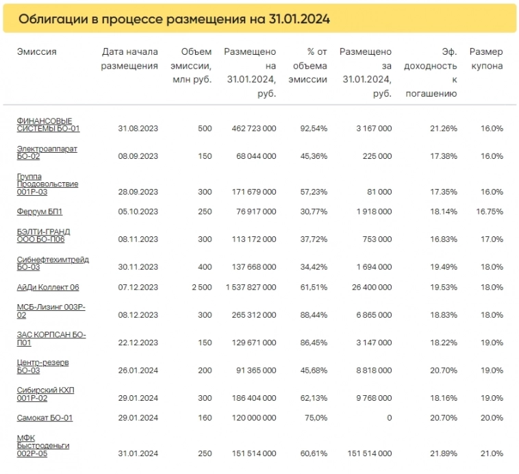 Итоги торгов за 31.01.2024