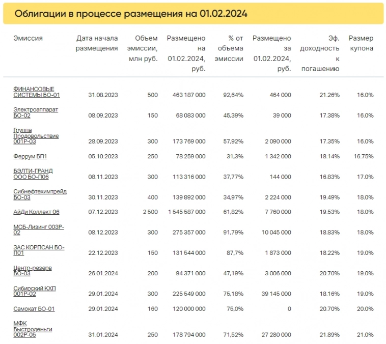 Итоги торгов за 01.02.2024