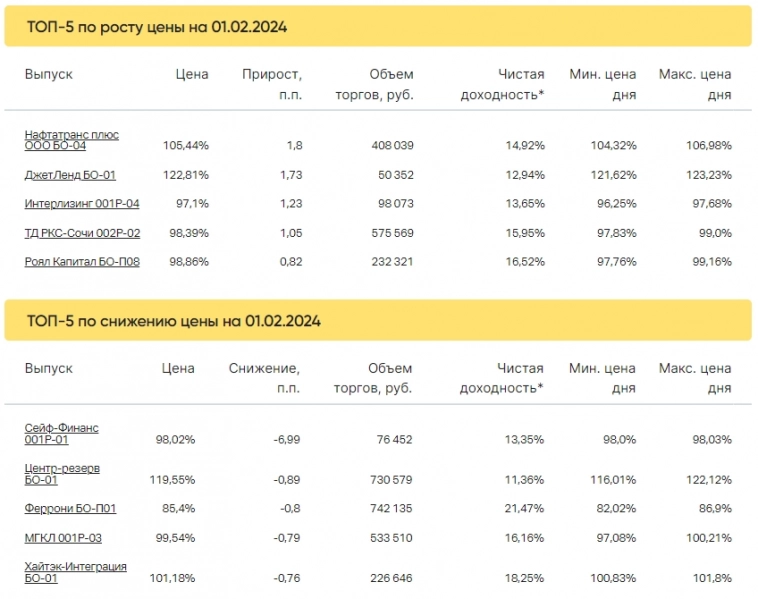 Итоги торгов за 01.02.2024