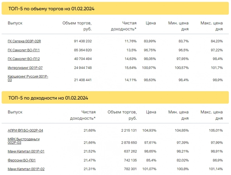 Итоги торгов за 01.02.2024