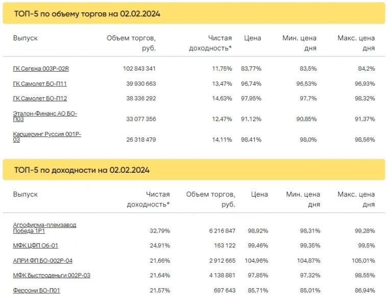 Итоги торгов за 02.02.2024