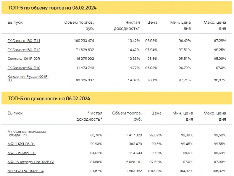 Итоги торгов за 06.02.2024 Итоги торгов за 06.02.2024