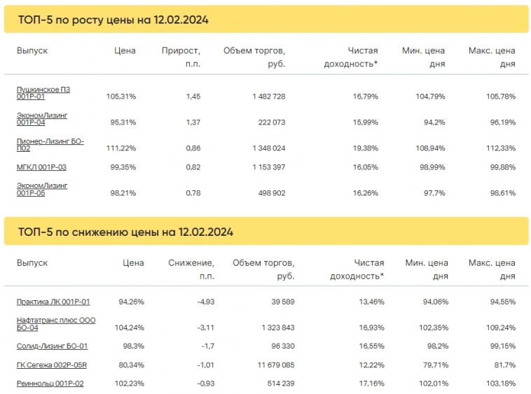 Итоги торгов за 12.02.2024