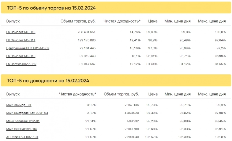 Итоги торгов за 15.02.2024