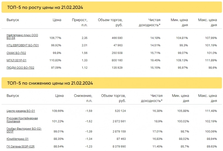 Итоги торгов за 21.02.2024 Итоги торгов за 21.02.2024