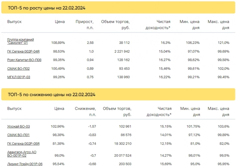 Итоги торгов за 22.02.2024 Итоги торгов за 22.02.2024