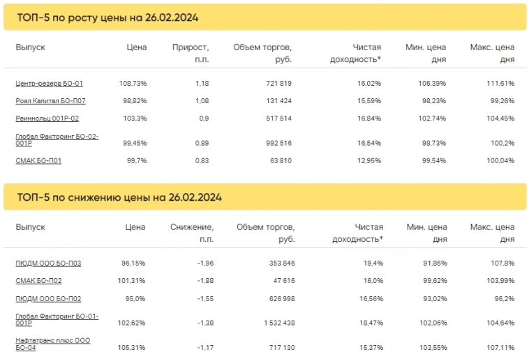 Итоги торгов за 26.02.2024 Итоги торгов за 26.02.2024
