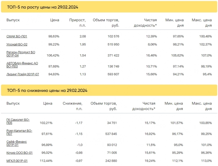 Итоги торгов за 29.02.2024 Итоги торгов за 29.02.2024