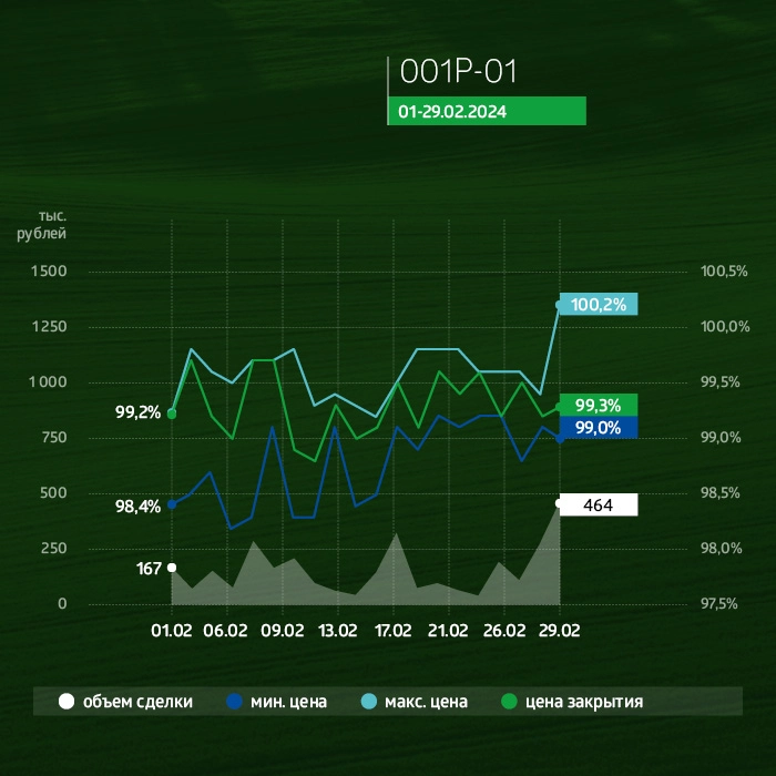 Группа «Продовольствие»: итоги работы эмитента за февраль 2024 года